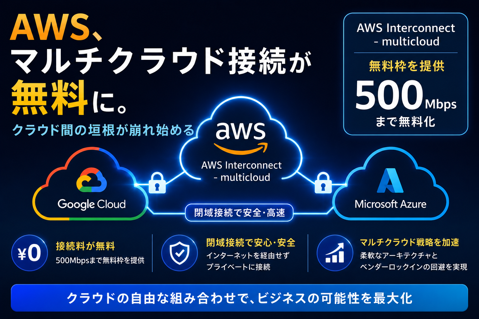 AWS、マルチクラウド接続が無料に。クラウド間の垣根が崩れ始める