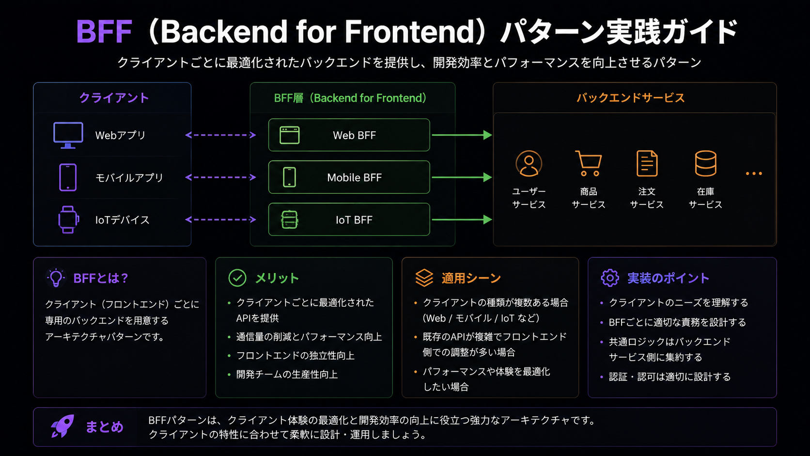 BFF(Backend for Frontend)パターン実践ガイド