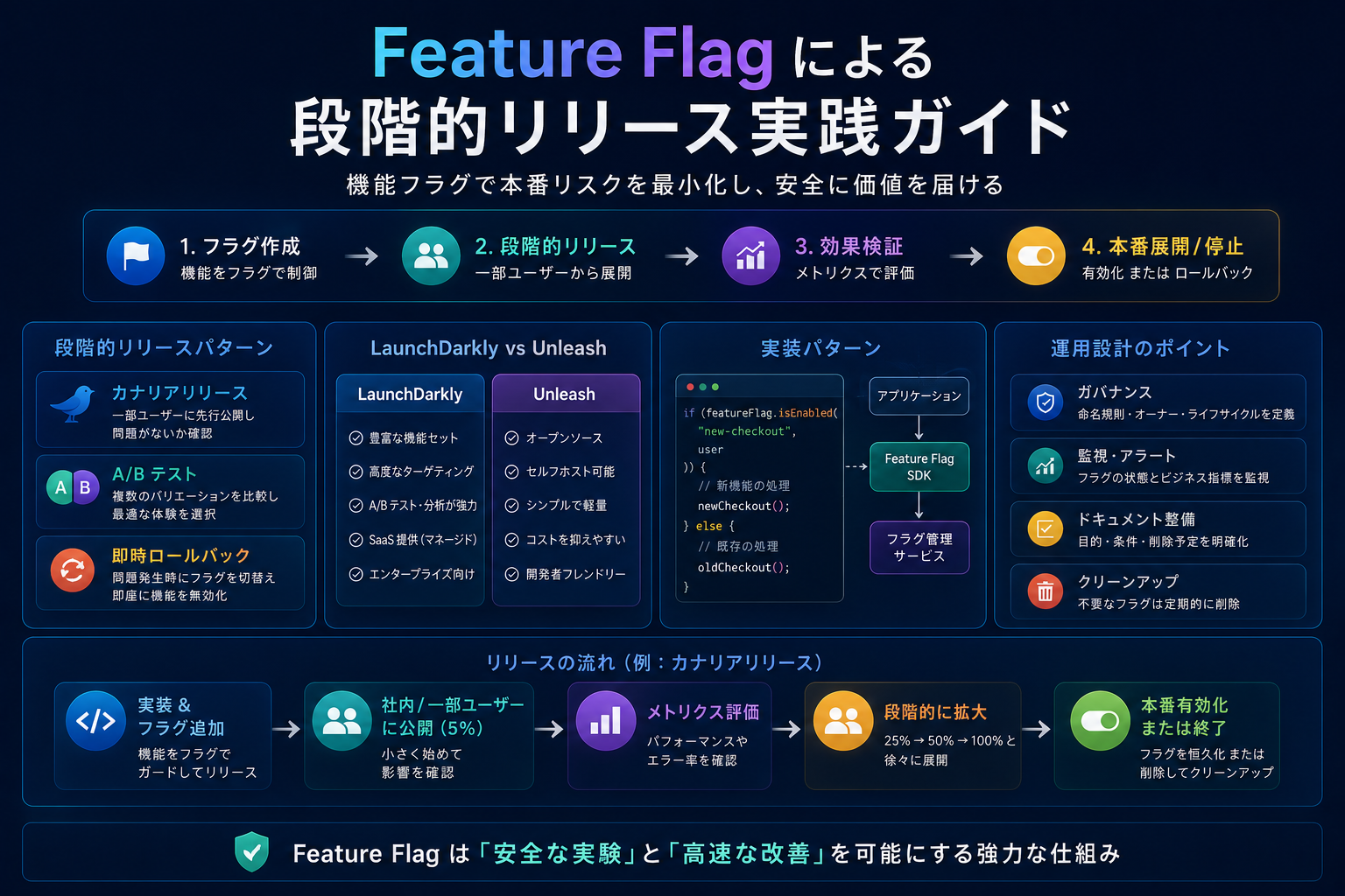 Feature Flag による段階的リリース実践ガイド