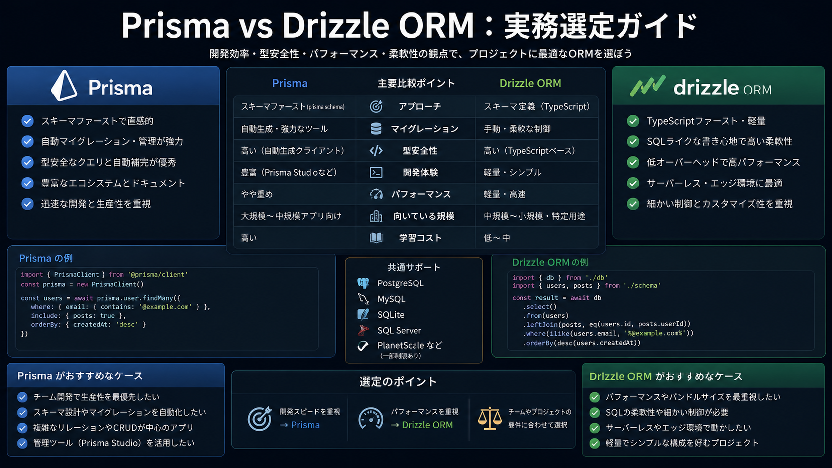 Prisma vs Drizzle ORM:実務選定ガイド
