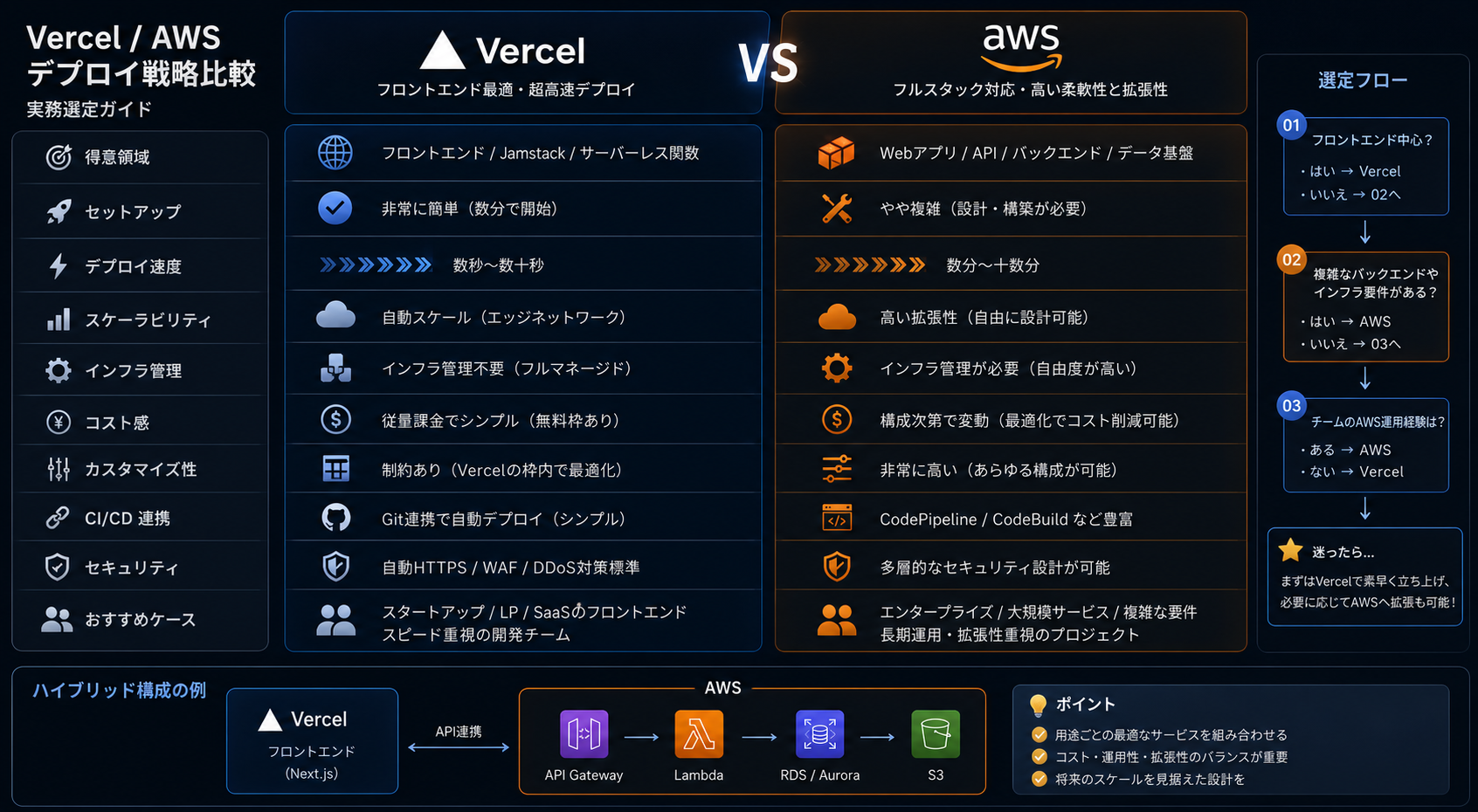 Vercel / AWS デプロイ戦略比較:実務選定ガイド